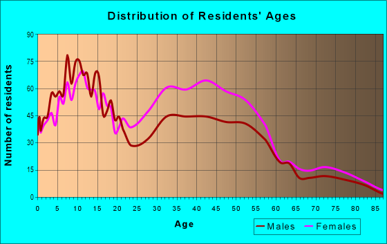 Age and Sex of Residents in District Heights in District Heights, MD