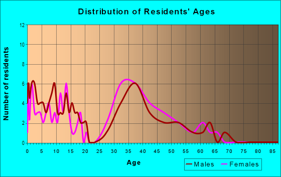 Age and Sex of Residents in Leeland in Upper Marlboro, MD