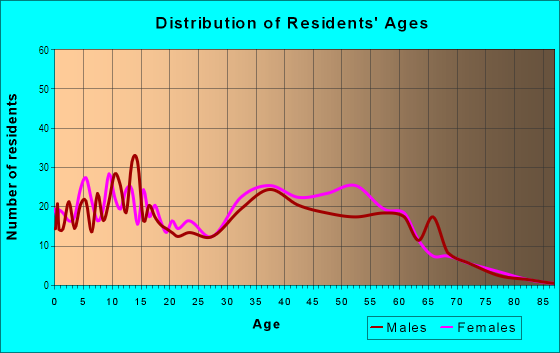 Age and Sex of Residents in Wells Corner in Upper Marlboro, MD