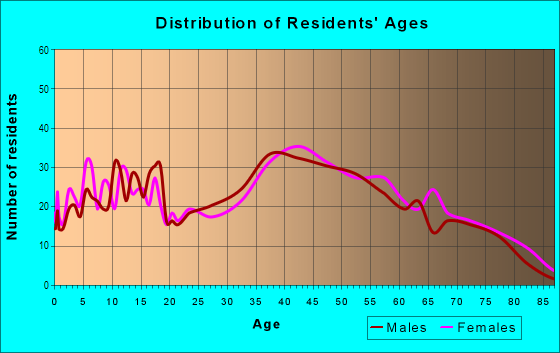 Age and Sex of Residents in Home Acres in Beltsville, MD