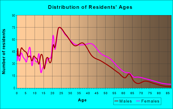 Age and Sex of Residents in Powder Mill Estates in Beltsville, MD