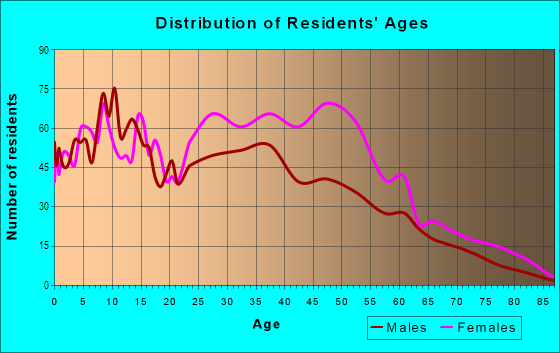 Age and Sex of Residents in Marlow Heights in Temple Hills, MD
