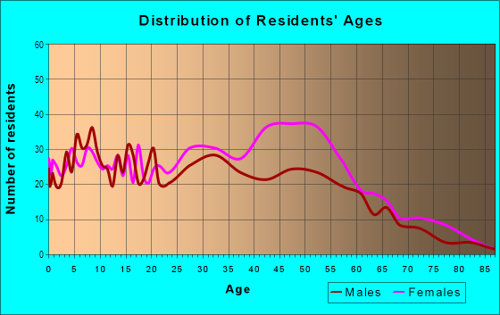 Age and Sex of Residents in Colebrooke in Temple Hills, MD