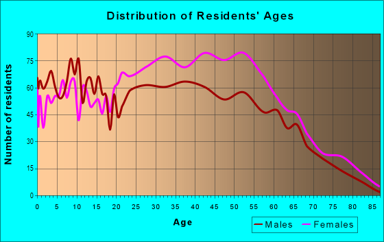 Age and Sex of Residents in Oxon Run Hills in Temple Hills, MD