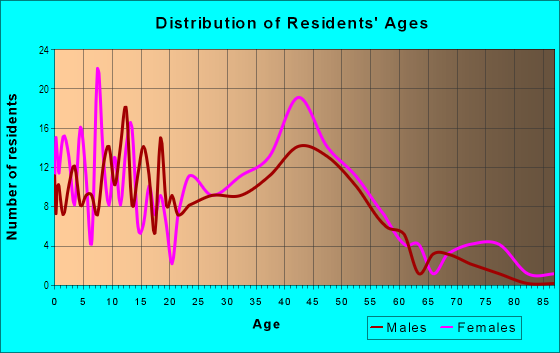 Age and Sex of Residents in Historic District in Hyattsville, MD