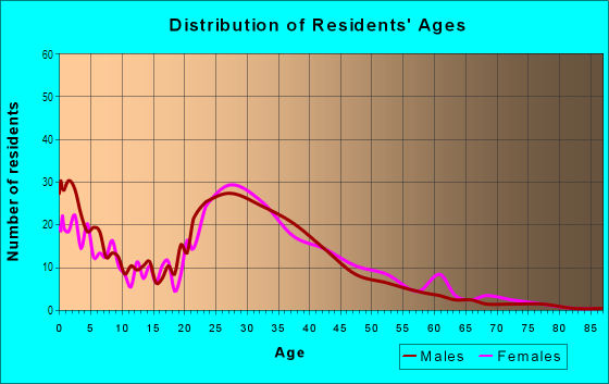 Age and Sex of Residents in University Town Center in Hyattsville, MD