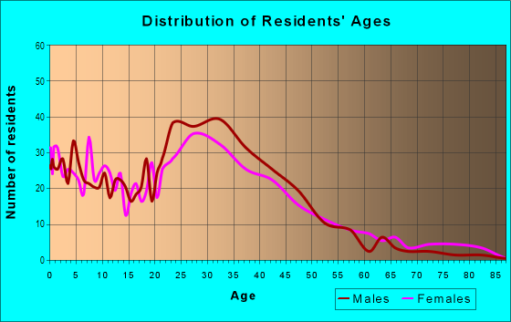 Age and Sex of Residents in Kirkwood in Hyattsville, MD
