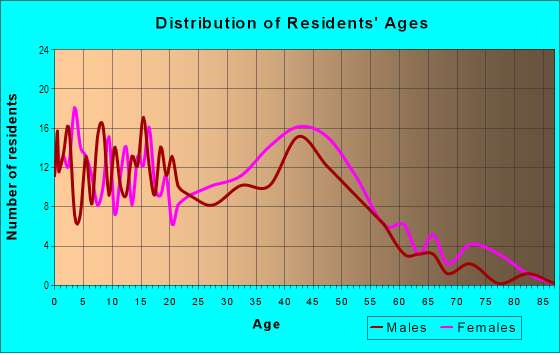 Age and Sex of Residents in West Lanham Hills in Hyattsville, MD
