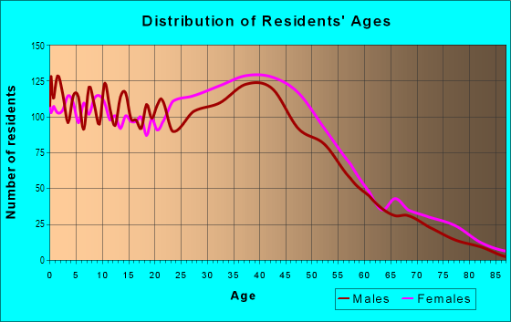 Age and Sex of Residents in Lanham in Hyattsville, MD
