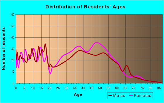 Age and Sex of Residents in Prathertown in Montgomery Village, MD