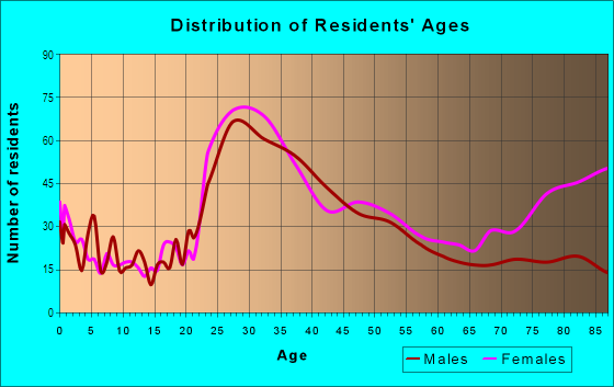 Age and Sex of Residents in North Bethesda Town Center in Rockville, MD