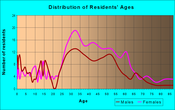 Age and Sex of Residents in Timberlawn in Rockville, MD