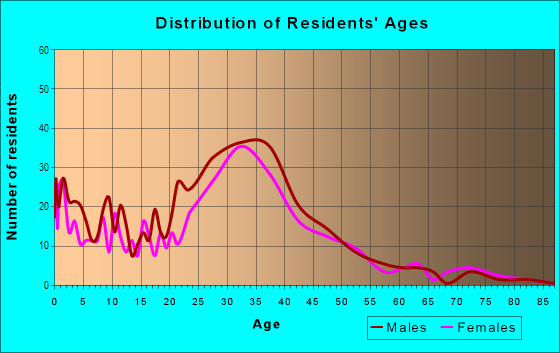 Age and Sex of Residents in Halpine in Rockville, MD