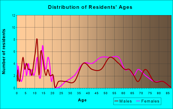 Age and Sex of Residents in Walnut Woods in Rockville, MD