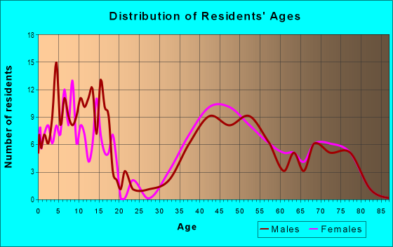 Age and Sex of Residents in Old Farm in Rockville, MD