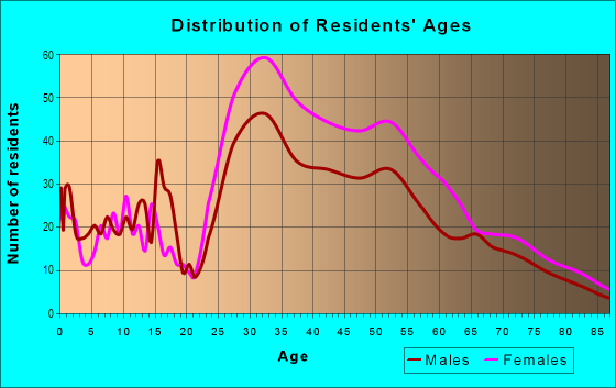 Age and Sex of Residents in Wickford in Rockville, MD