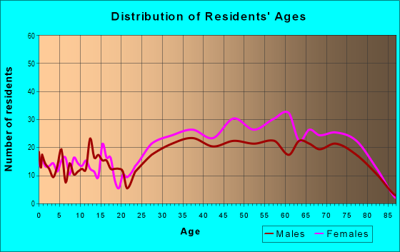 Age and Sex of Residents in Luxmanor in Rockville, MD