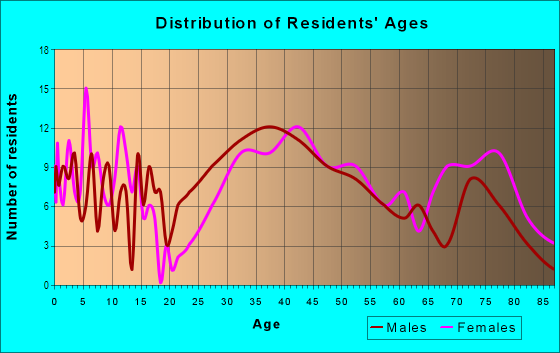 Age and Sex of Residents in Georgetown Village in Bethesda, MD