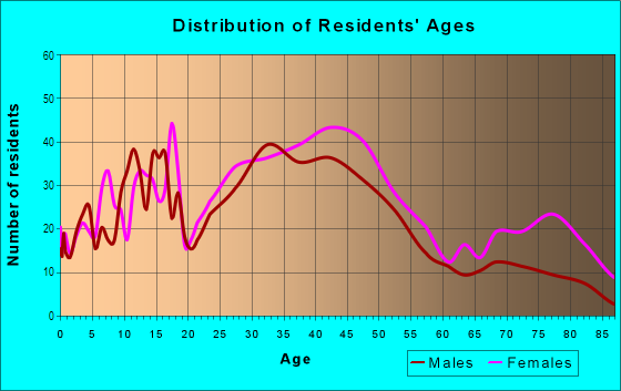 Age and Sex of Residents in Deering Center in Portland, ME
