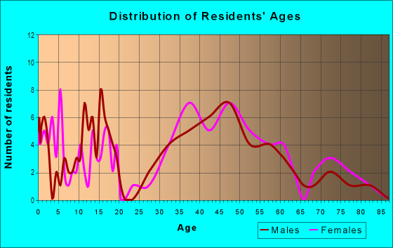 Age and Sex of Residents in Stroudwater in Portland, ME