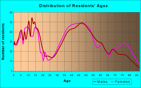 Age and Sex of Residents in Dearborn Hills in Dearborn, MI