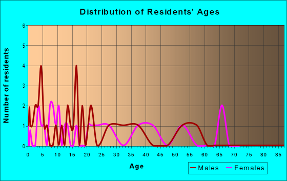 Age and Sex of Residents in Sullivan in Trenton, MI