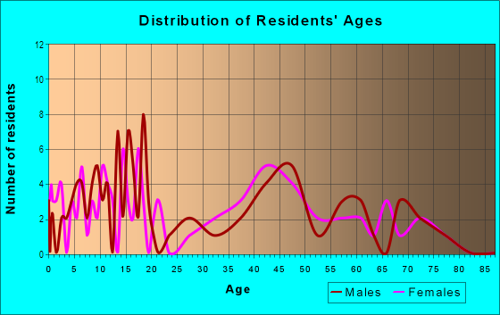Age and Sex of Residents in Bel Aire Estates in Yuma, AZ