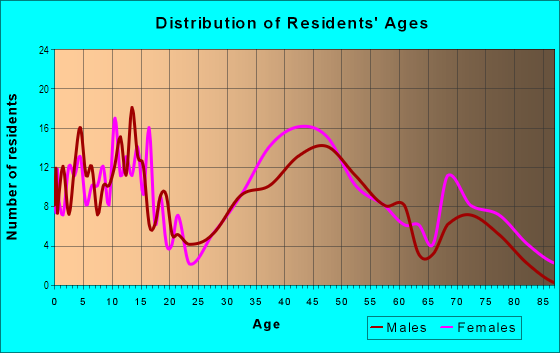 Age and Sex of Residents in Bretton Woods in Trenton, MI