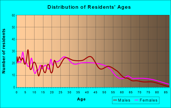 Age and Sex of Residents in Venoy Rd in Wayne, MI