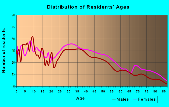 Age and Sex of Residents in Merriman in Wayne, MI