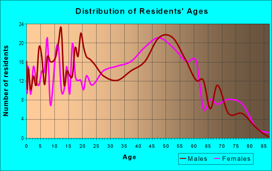 Age and Sex of Residents in John Hix in Wayne, MI