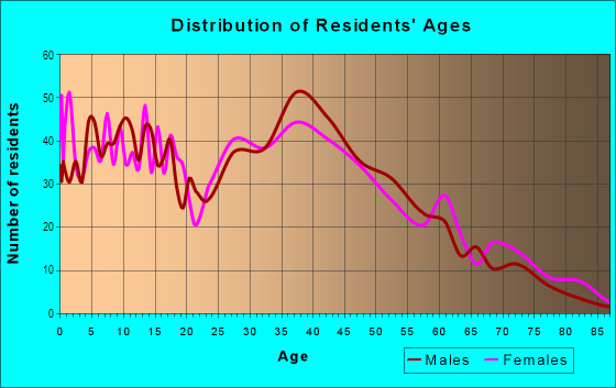 Age and Sex of Residents in Grace in Wayne, MI