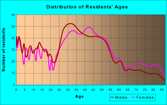 Age and Sex of Residents in Woodward Avenue in Berkley, MI