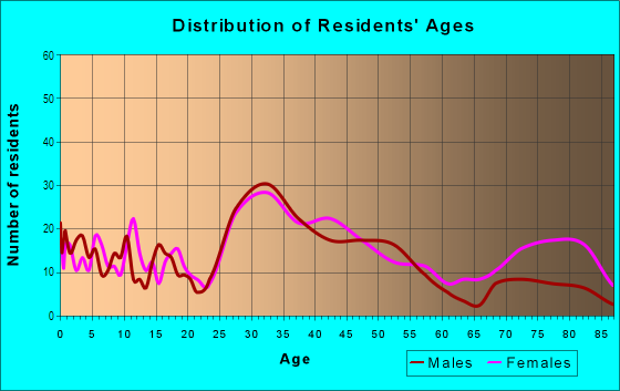 Age and Sex of Residents in Hannans West Royal Oak in Berkley, MI
