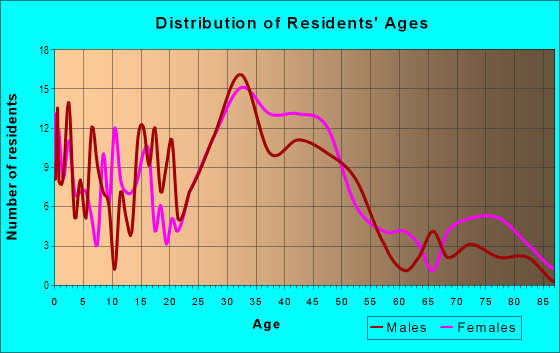 Age and Sex of Residents in Haldeman in Berkley, MI