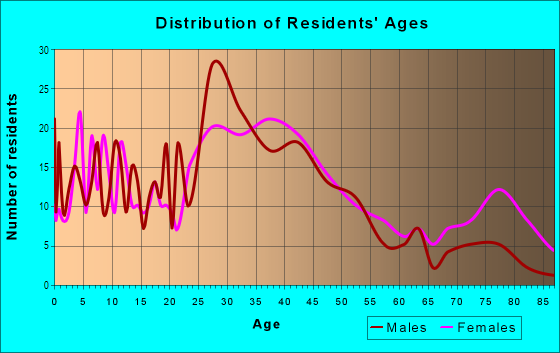 Age and Sex of Residents in Ellwood Heights in Berkley, MI