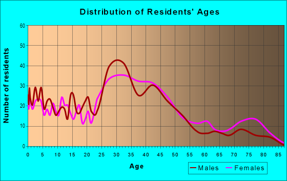 Age and Sex of Residents in Cottage Homes in Berkley, MI
