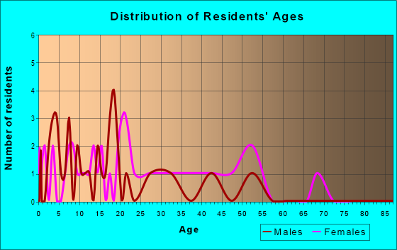 Age and Sex of Residents in Arthur Tongeland in Yuma, AZ