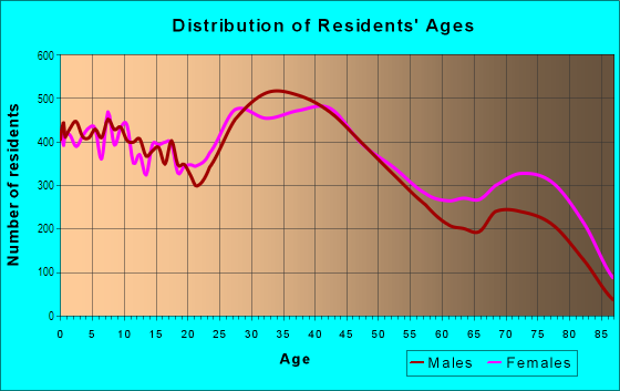 Age and Sex of Residents in North Dearborn Heights in Dearborn Heights, MI