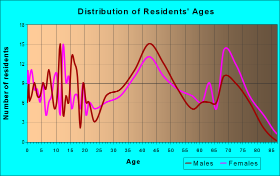 Age and Sex of Residents in Golfview Manor in Dearborn Heights, MI