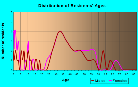 Age and Sex of Residents in Triangular District in Birmingham, MI