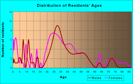 Age and Sex of Residents in Saint James in Birmingham, MI