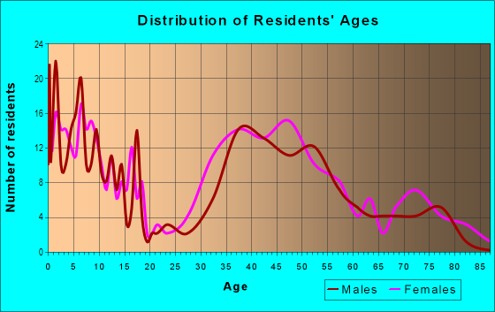 Age and Sex of Residents in Poppleton in Birmingham, MI
