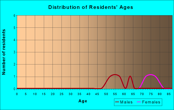 Age and Sex of Residents in Maple Village in Birmingham, MI