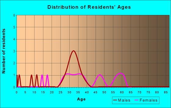 Age and Sex of Residents in Birmingham Manor in Birmingham, MI