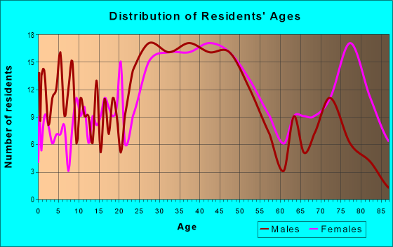 Age and Sex of Residents in Downtown Clawson in Clawson, MI