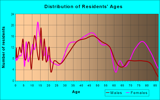 Age and Sex of Residents in Riverbend in Dearborn, MI