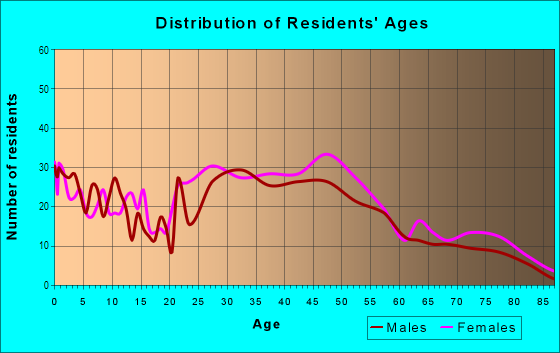 Age and Sex of Residents in Westnedge Hill in Kalamazoo, MI