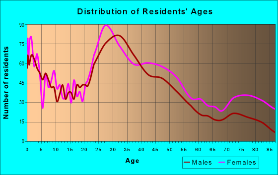 Age and Sex of Residents in Milwood in Kalamazoo, MI