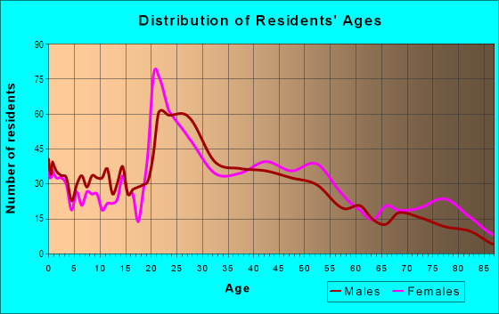 Age and Sex of Residents in South Westnedge in Kalamazoo, MI